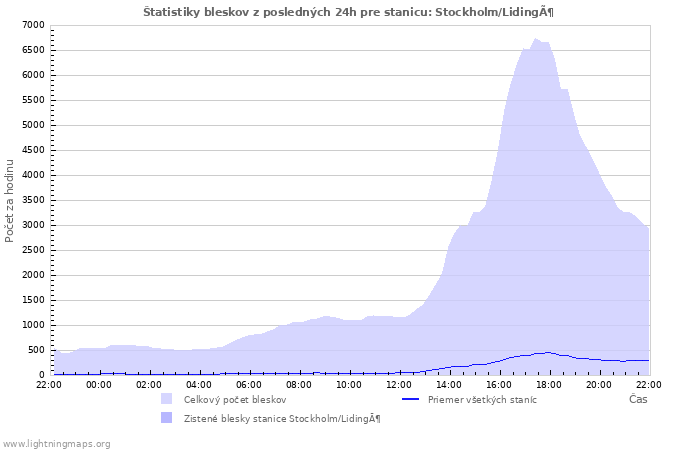 Grafy: Štatistiky bleskov
