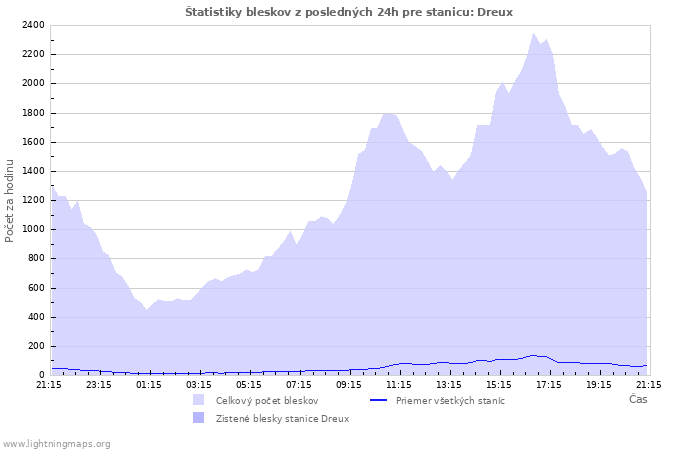 Grafy: Štatistiky bleskov