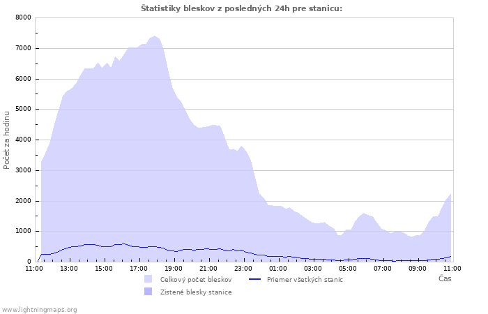 Grafy: Štatistiky bleskov