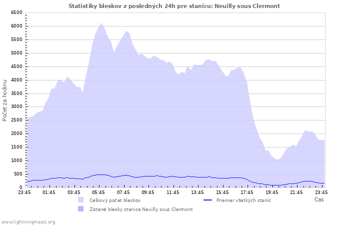 Grafy: Štatistiky bleskov