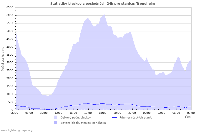 Grafy: Štatistiky bleskov