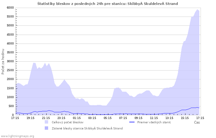 Grafy: Štatistiky bleskov