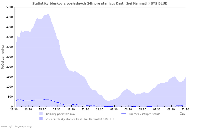 Grafy: Štatistiky bleskov