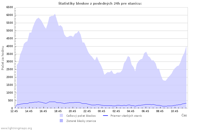 Grafy: Štatistiky bleskov