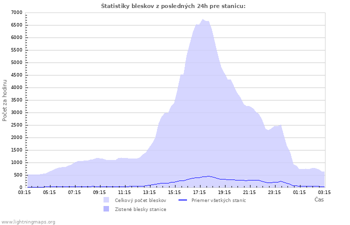 Grafy: Štatistiky bleskov