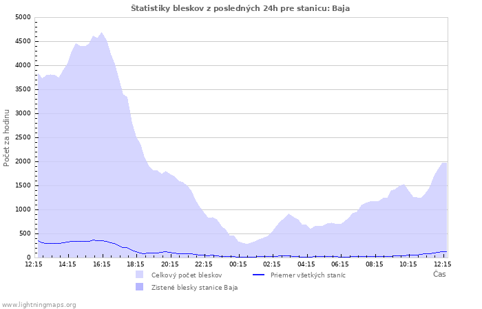 Grafy: Štatistiky bleskov