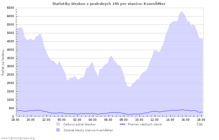 Grafy: Štatistiky bleskov
