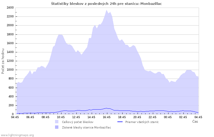 Grafy: Štatistiky bleskov