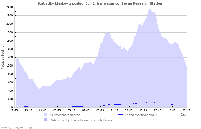 Grafy: Štatistiky bleskov