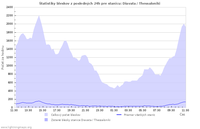 Grafy: Štatistiky bleskov