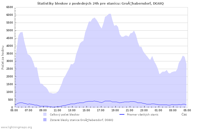 Grafy: Štatistiky bleskov