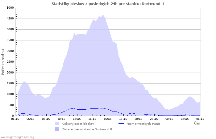 Grafy: Štatistiky bleskov