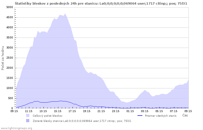 Grafy: Štatistiky bleskov