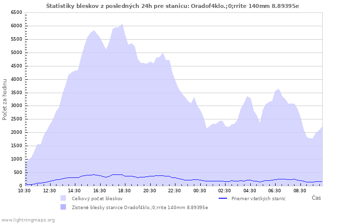 Grafy: Štatistiky bleskov