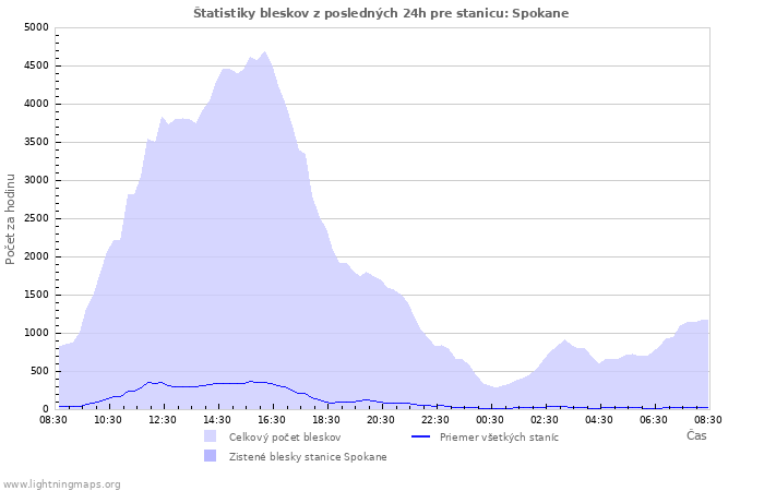 Grafy: Štatistiky bleskov