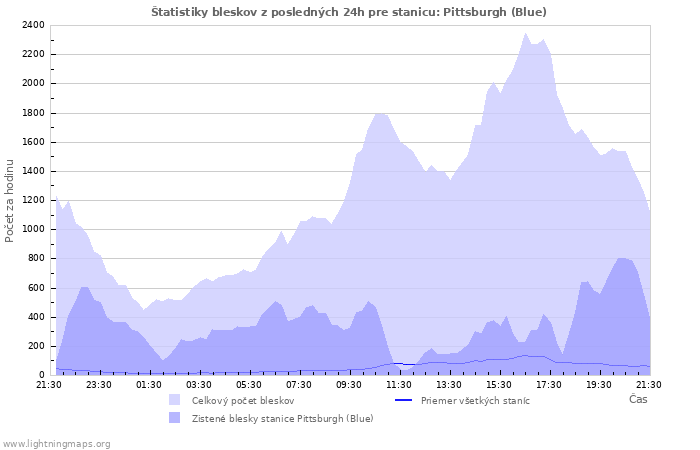 Grafy: Štatistiky bleskov