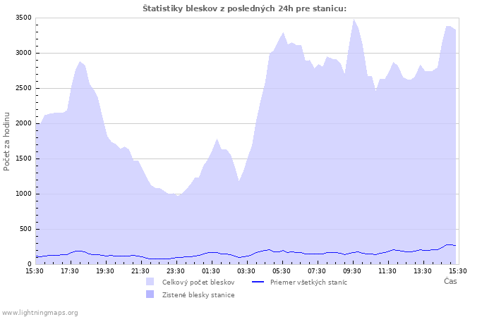 Grafy: Štatistiky bleskov