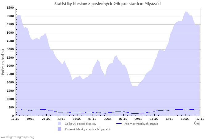 Grafy: Štatistiky bleskov