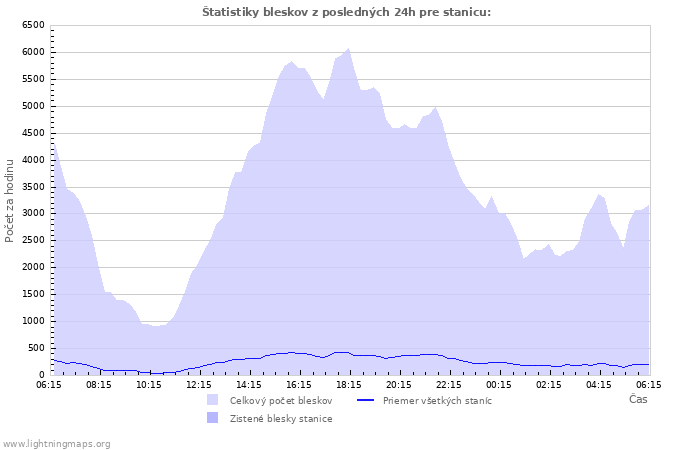 Grafy: Štatistiky bleskov
