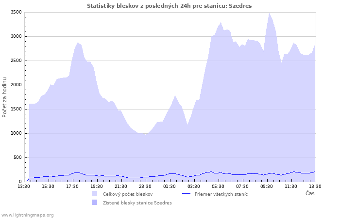 Grafy: Štatistiky bleskov