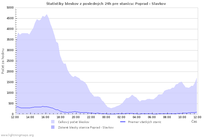 Grafy: Štatistiky bleskov