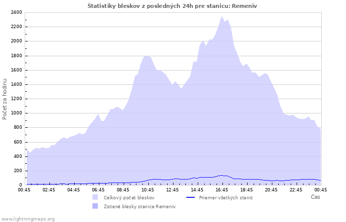Grafy: Štatistiky bleskov