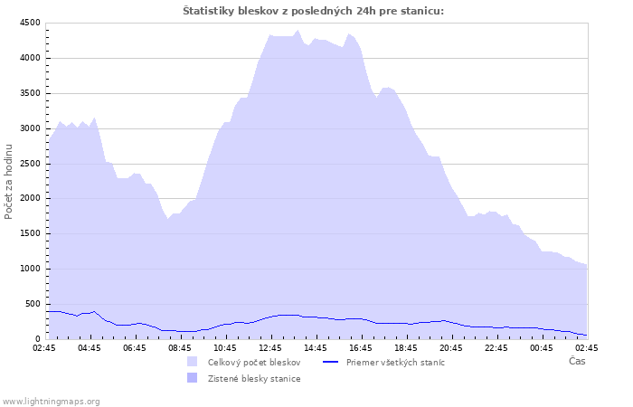 Grafy: Štatistiky bleskov