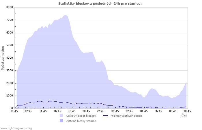 Grafy: Štatistiky bleskov