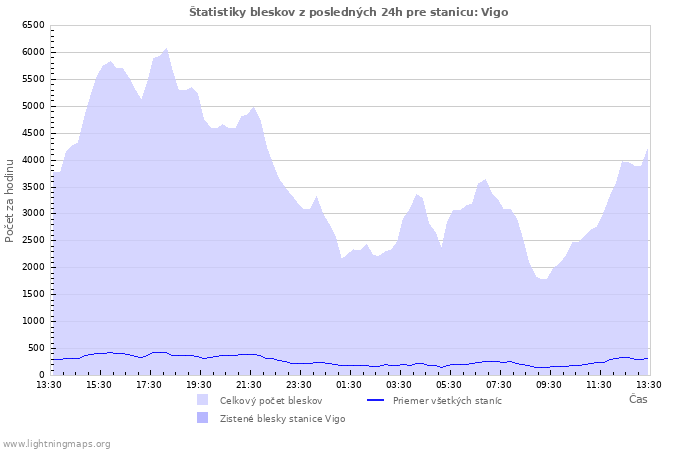 Grafy: Štatistiky bleskov