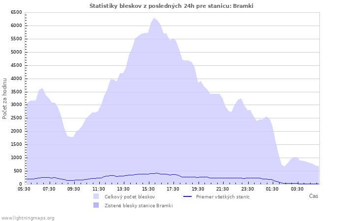 Grafy: Štatistiky bleskov