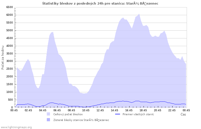 Grafy: Štatistiky bleskov