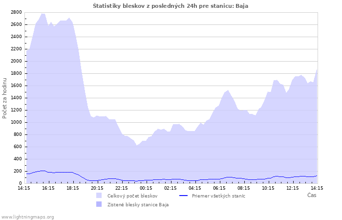 Grafy: Štatistiky bleskov