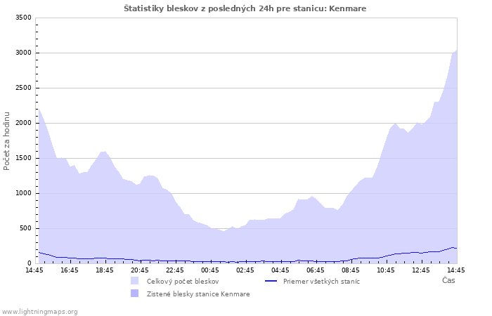 Grafy: Štatistiky bleskov