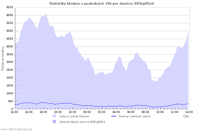 Grafy: Štatistiky bleskov