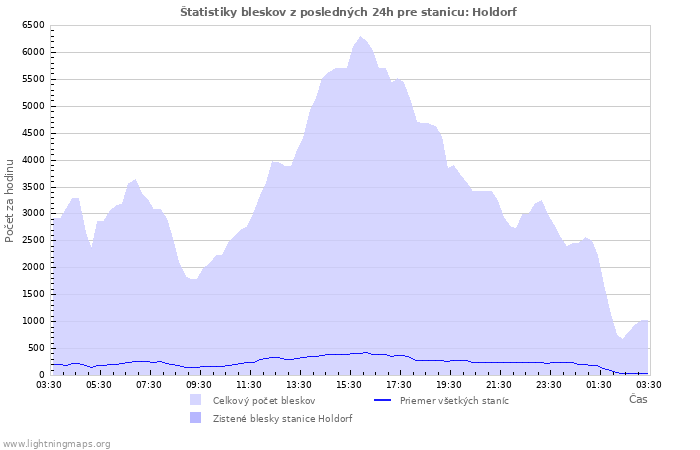 Grafy: Štatistiky bleskov