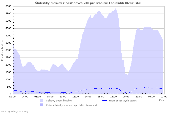 Grafy: Štatistiky bleskov