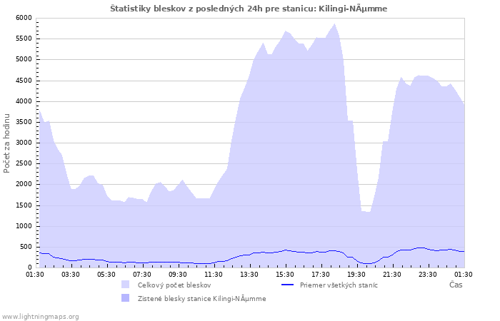 Grafy: Štatistiky bleskov