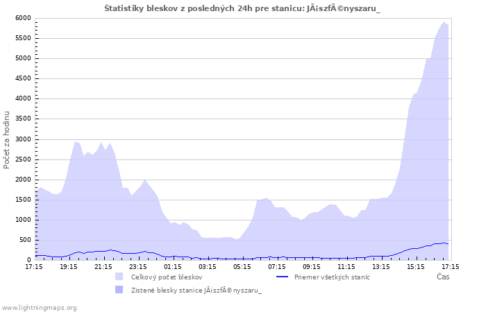 Grafy: Štatistiky bleskov