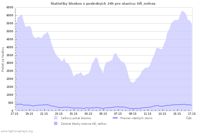 Grafy: Štatistiky bleskov