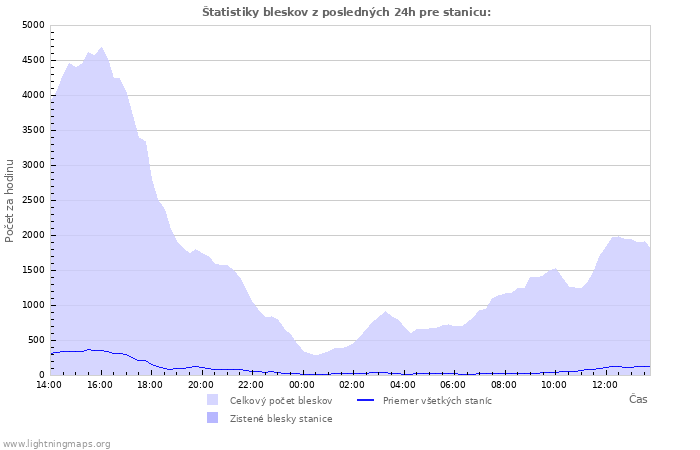 Grafy: Štatistiky bleskov