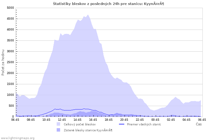 Grafy: Štatistiky bleskov