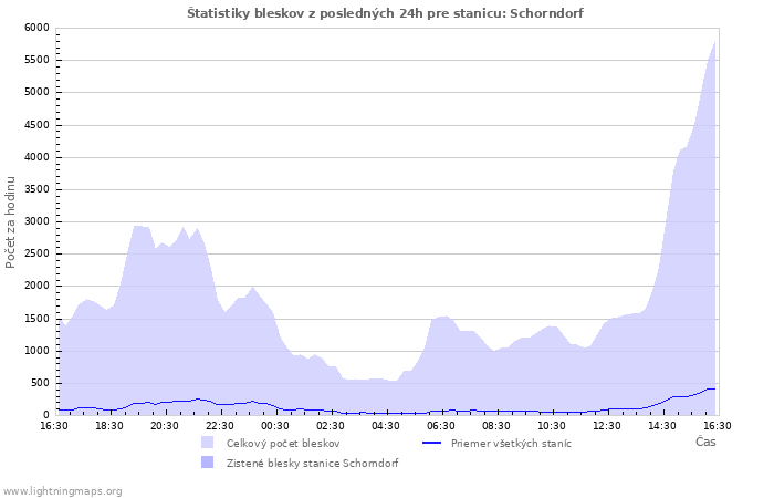 Grafy: Štatistiky bleskov