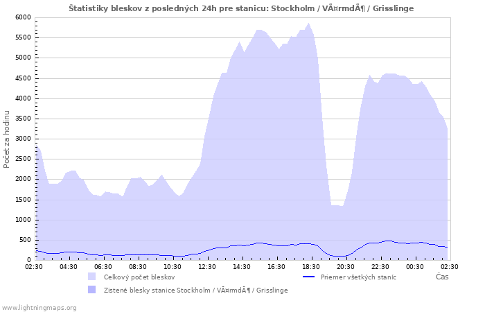 Grafy: Štatistiky bleskov
