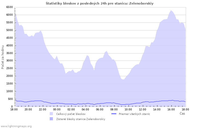 Grafy: Štatistiky bleskov