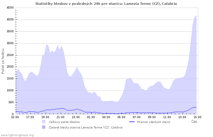 Grafy: Štatistiky bleskov