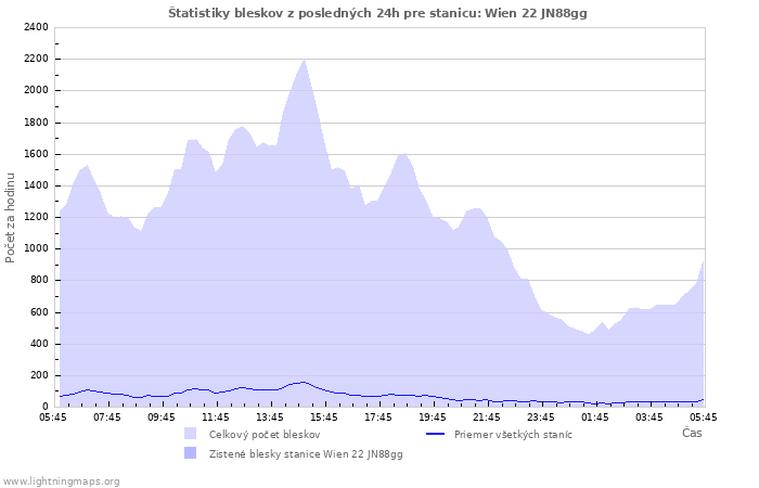 Grafy: Štatistiky bleskov
