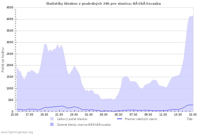 Grafy: Štatistiky bleskov