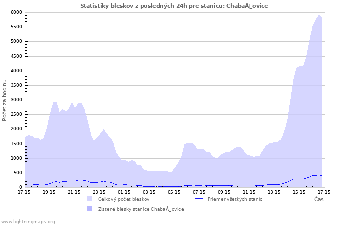 Grafy: Štatistiky bleskov