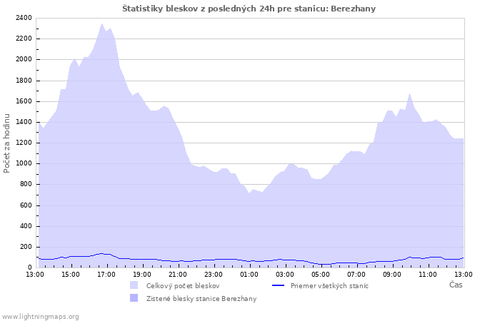 Grafy: Štatistiky bleskov