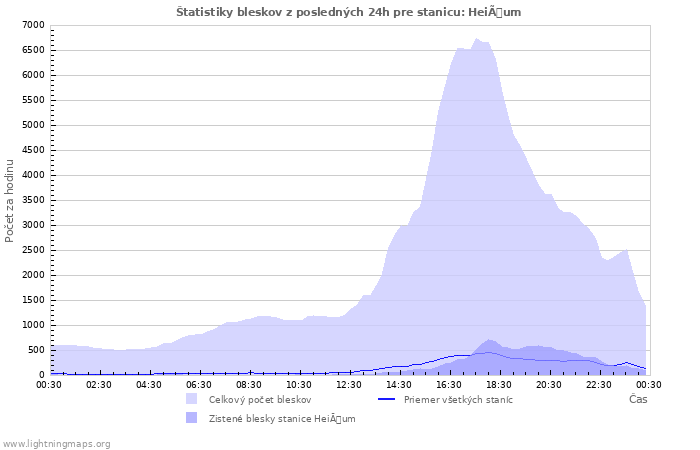 Grafy: Štatistiky bleskov
